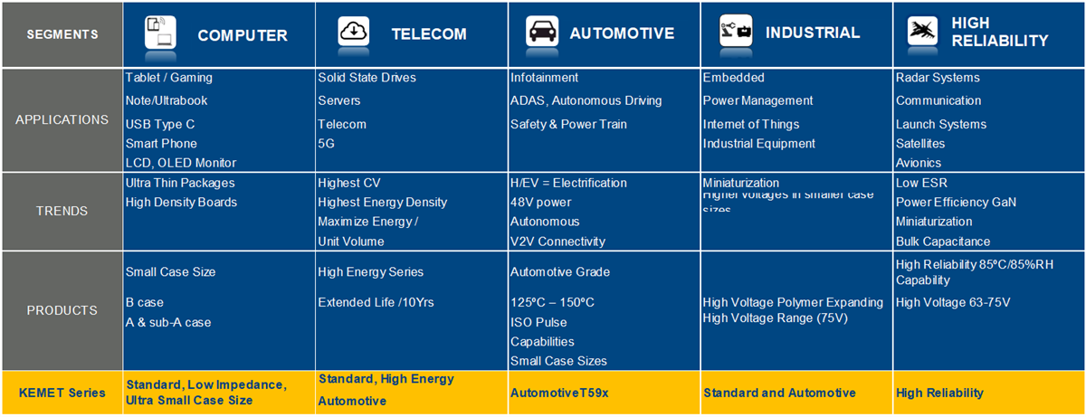 Tabelle - KEMET KEMET KO-CAP Polymer-Kondensatoren
