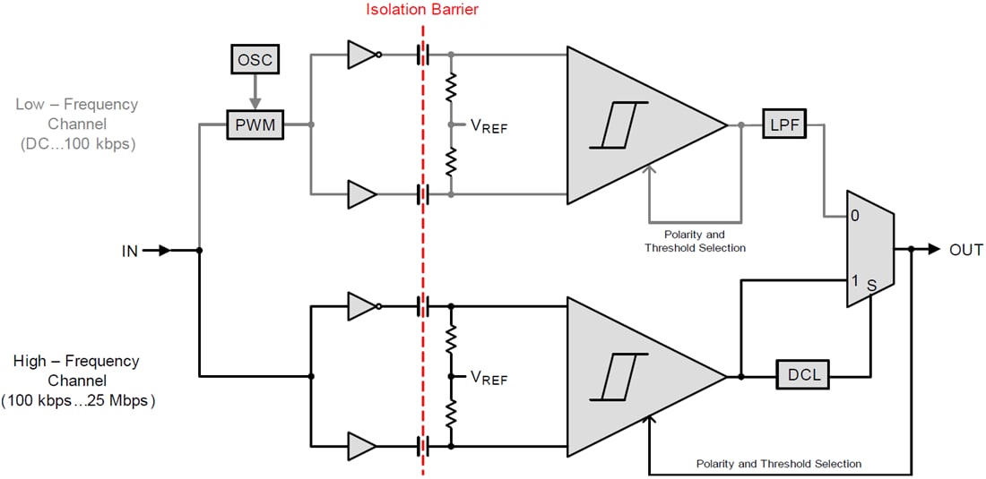 Blockdiagramm - Texas Instruments ISO732x Zweikanal-Digitalisolatoren mit geringem Stromverbrauch