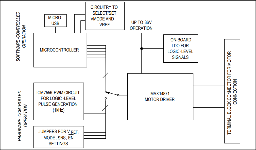 Blockdiagramm - Analog Devices / Maxim Integrated MAX14871EVKIT Evaluierungskit