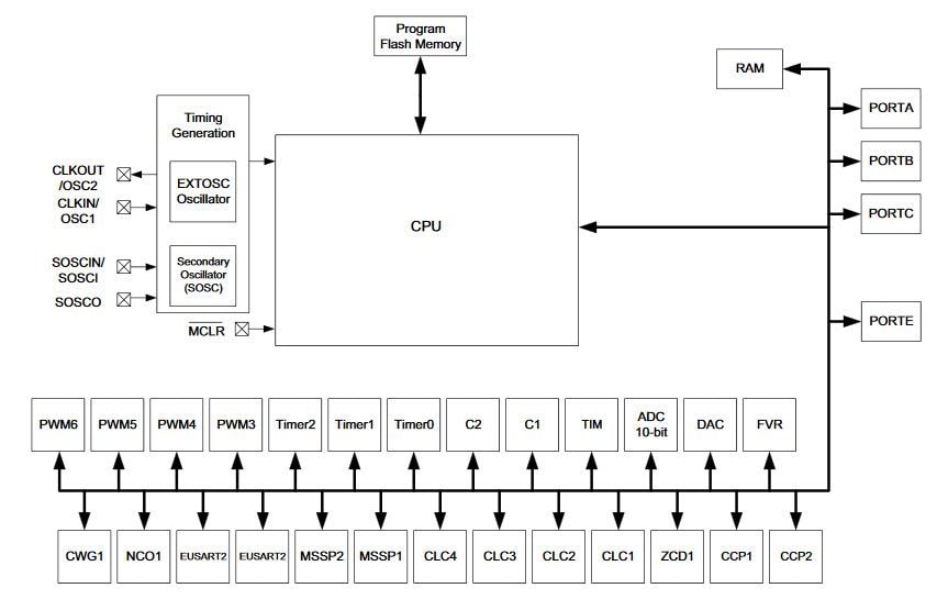 Microchip Technology PIC16F15354 8-Bit Microcontroller