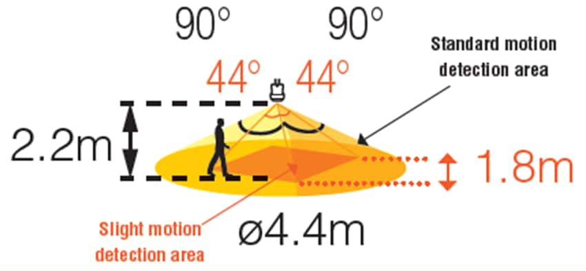 Panasonic EKMB und EKMC PIR-Bewegungssensoren mit Saturnlinse