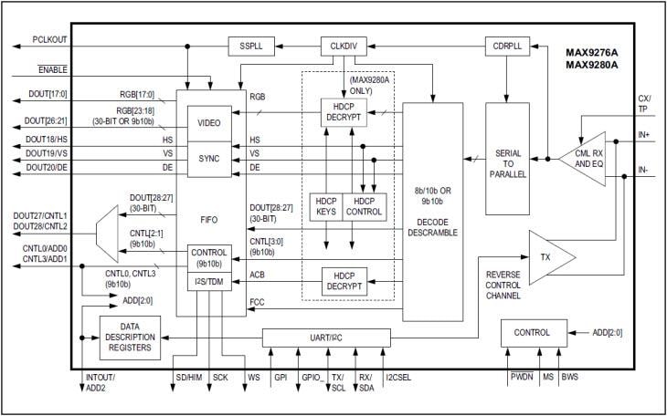 Analog Devices / Maxim Integrated MAX9276A und MAX9280A 3,12-GBit/s-GMSL-Deserialisierer