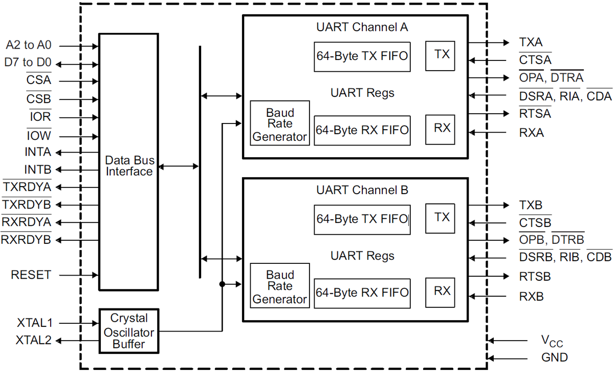 Blockdiagramm - Texas Instruments TL16C752D Dual-UART