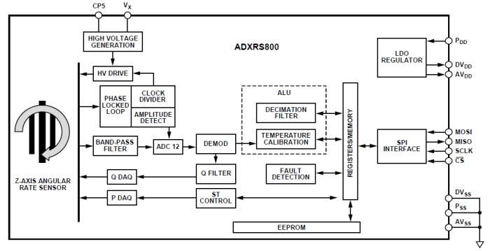 Analog Devices Inc. ADXRS800 Hochleistungs-Drehratensensor-Gyroskop