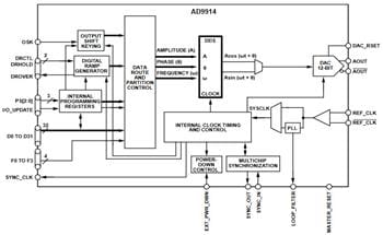 Blockdiagramm - Analog Devices Inc. AD9914 Direkte digitale Synthesizer