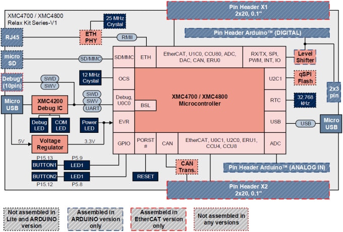 Blockdiagramm - Infineon Technologies XMC™4700/4800 Lite Evaluationskits