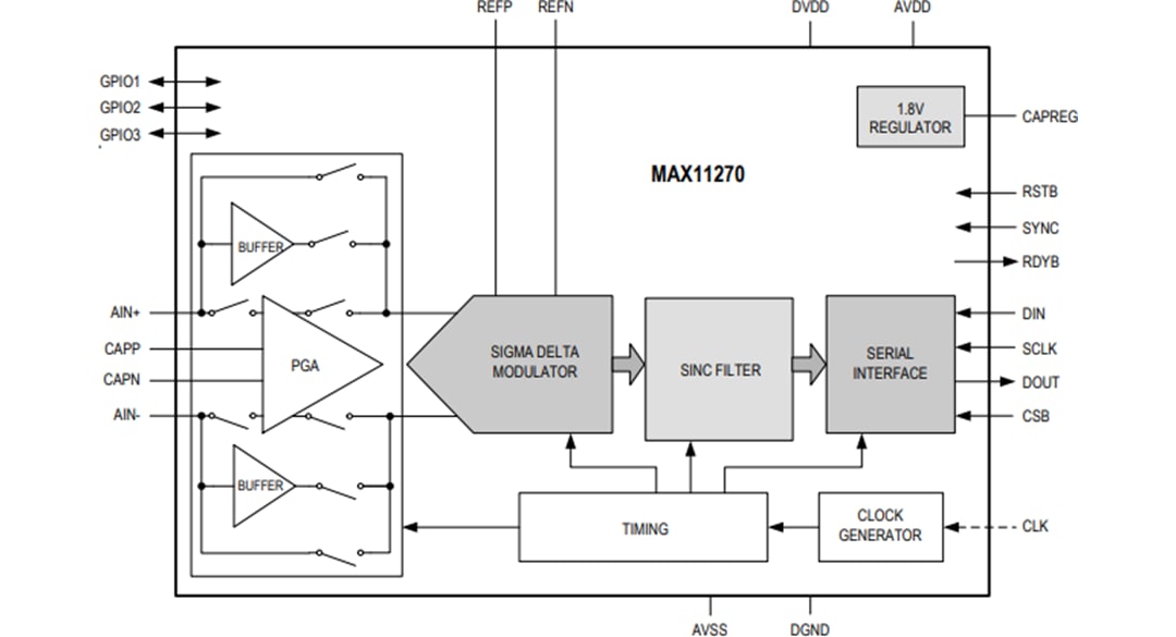 Blockdiagramm - Analog Devices / Maxim Integrated MAX11270 24-Bit-Delta-Sigma-ADC