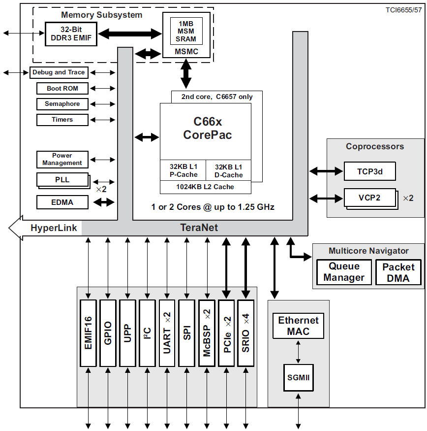 Blockdiagramm - Texas Instruments TMS320CC665x Fest- und Fließkomma-DSPs