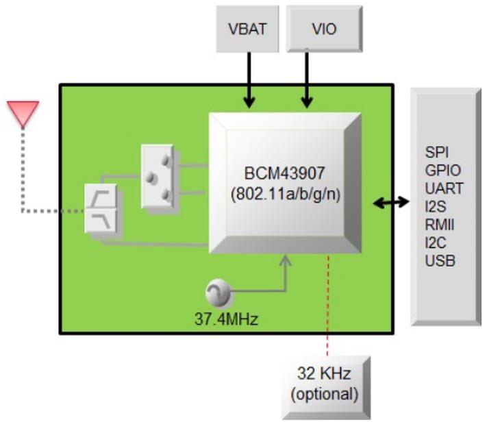 Blockdiagramm - Murata Electronics Electric IMP (IMP005) Typ-1GC WLAN-Modul