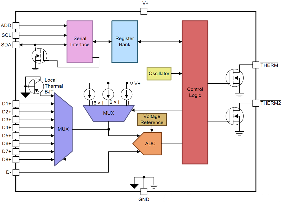Blockdiagramm - Texas Instruments TMP468 Hochpräzisions-Temperatursensor