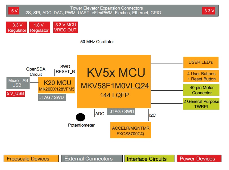 Blockdiagramm - NXP Semiconductors TWR-KV58F220M Turmsystem-Modul