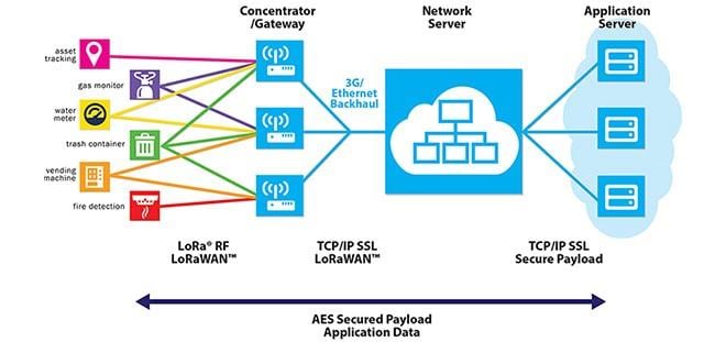 Blockdiagramm - Murata Electronics LoRa-Module des Typs ABZ