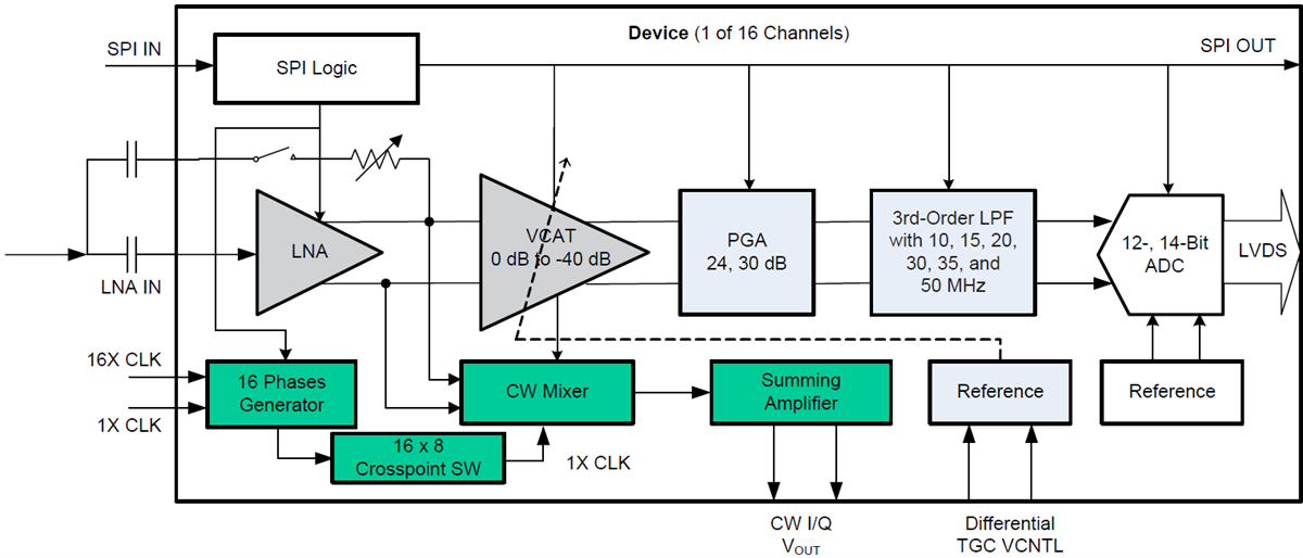 Blockdiagramm - Texas Instruments AFE5818 Ultraschall-Analog-Frontend (AFE)