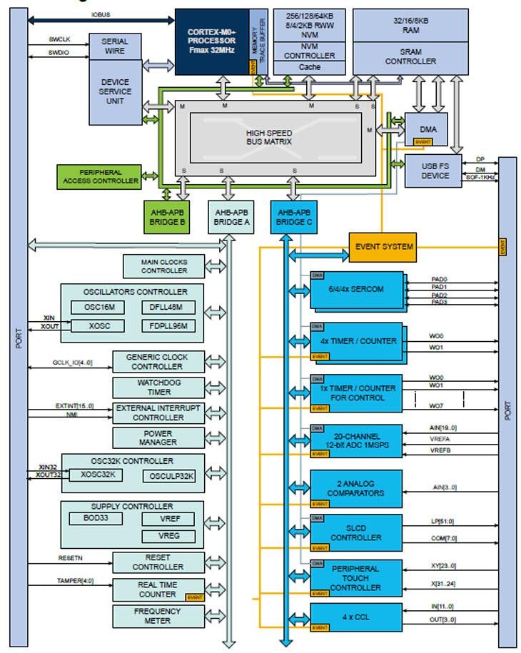 Blockdiagramm - Microchip Technology SAM L22 ARM-basierte Mikrocontroller