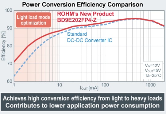 Leistungsdiagramm - ROHM Semiconductor BD9x DC/DC-Abwärtswandler mit integriertem MOSFET