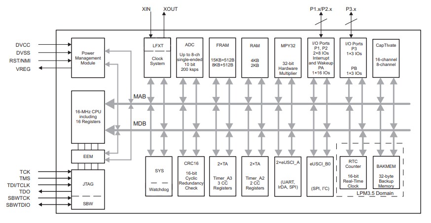 Blockdiagramm - Texas Instruments MSP430FR263x / MSP430FR253x Mikrocontroller mit sehr geringem Stromverbrauch
