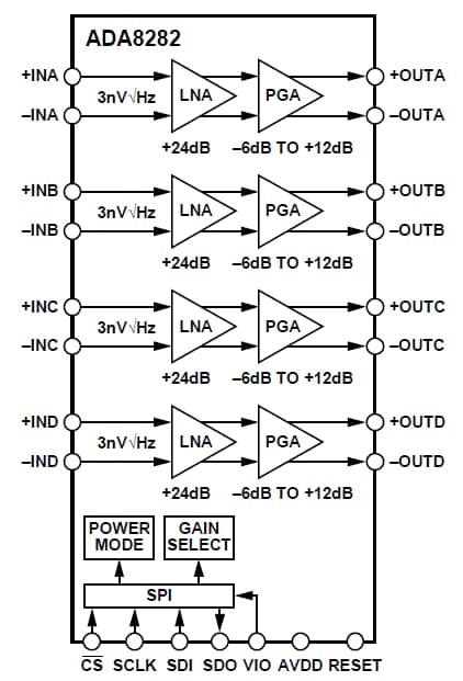 Blockdiagramm - Analog Devices Inc. ADA8282 Vierkanal-LNA und PGA-AFE