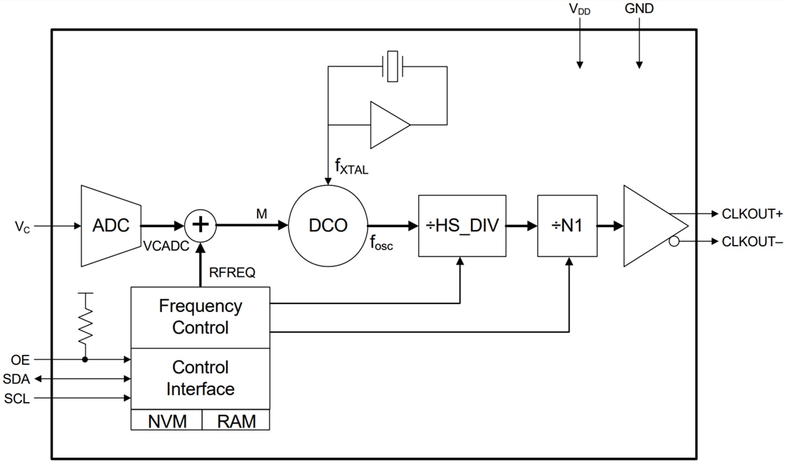 Blockdiagramm - Skyworks Solutions Inc. Silicon Labs Si570 XO/Si571 VCXO-Oszillatoren