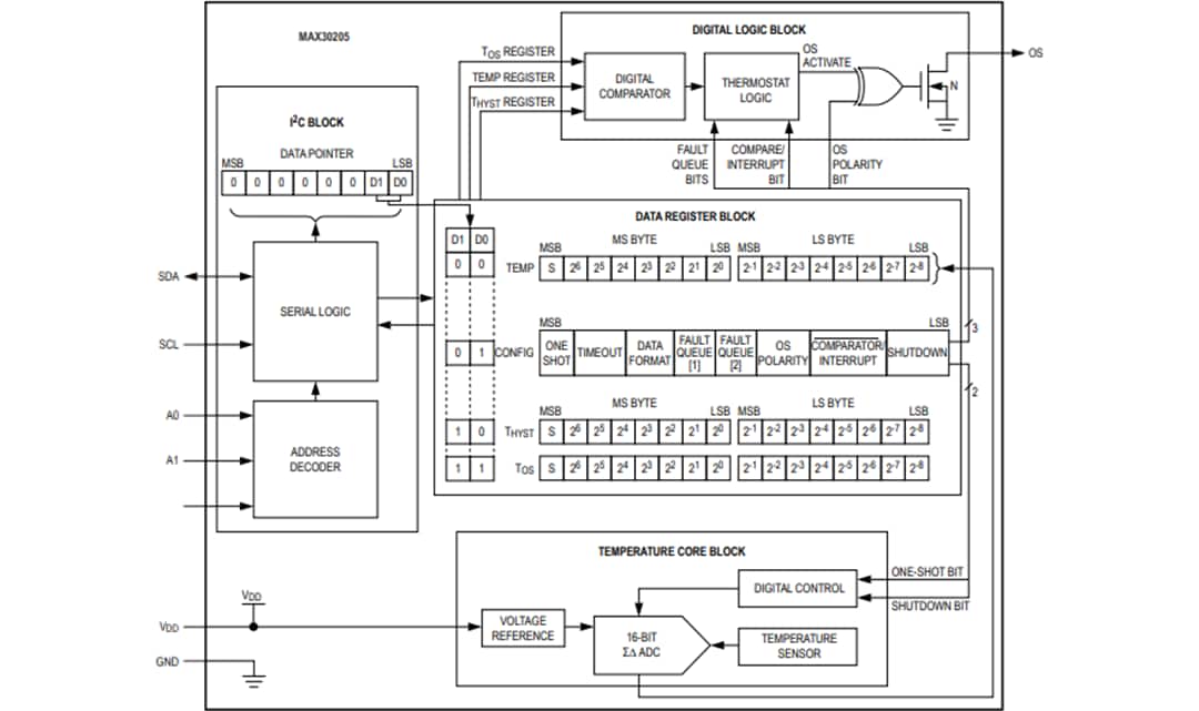 Blockdiagramm - Analog Devices / Maxim Integrated MAX30205 Körpertemperatursensor