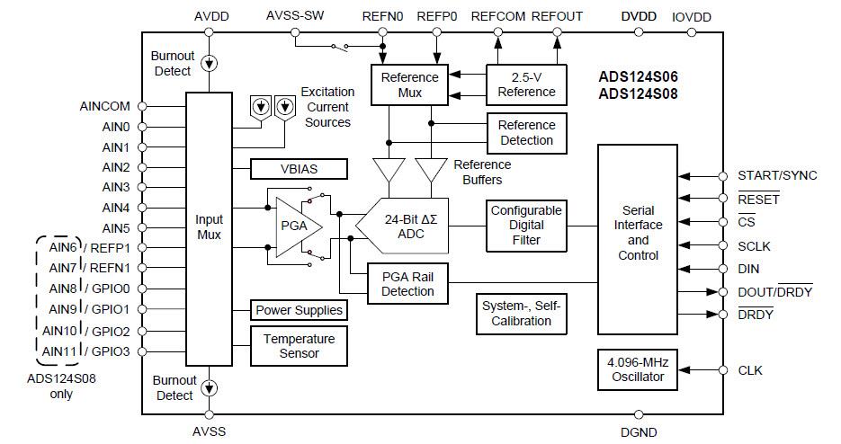 Blockdiagramm - Texas Instruments ADS124S0x Stromsparender Analog-Digital-Wandler