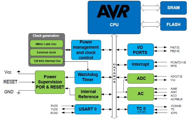 Blockdiagramm - Microchip Technology ATtiny102/104 AVR 8-Bit Mikrocontroller