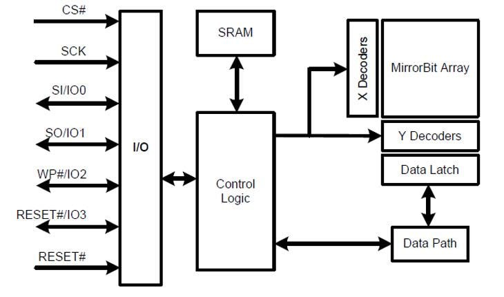 Blockdiagramm - Infineon Technologies S25FS064S 64-Mbit (8Mbyte) 1,8V FS-S Flash