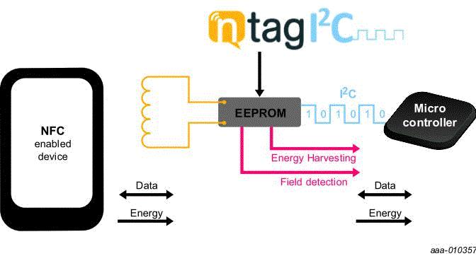 Blockdiagramm - NXP Semiconductors NT3H2x11 NTAG I2C + Vernetzte NFC-Tag-Lösungen