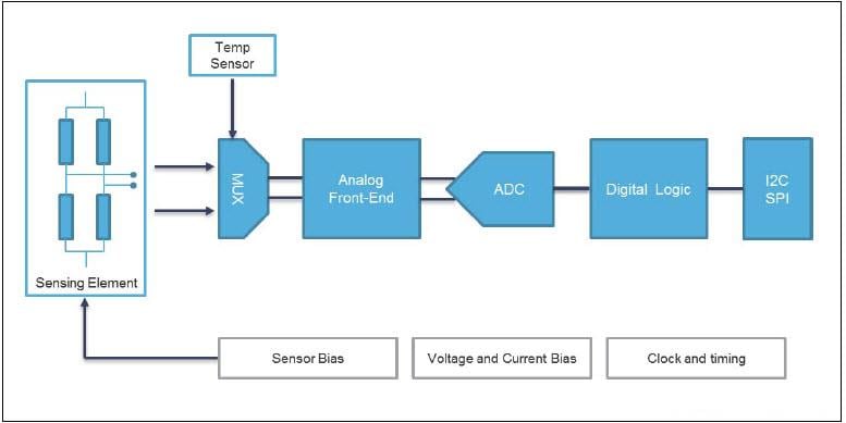 Blockdiagramm - STMicroelectronics LPS22 MEMS-Nano-Drucksensor