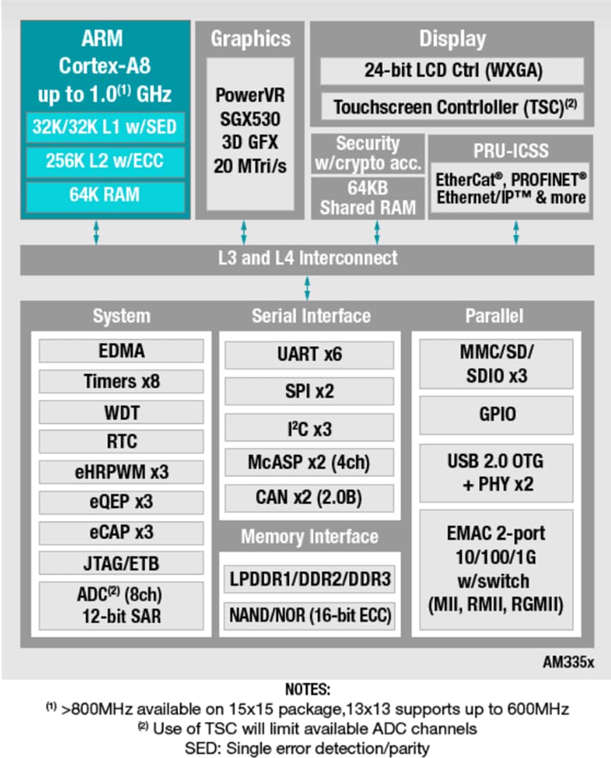 Blockdiagramm - Texas Instruments Texas Instruments AM3358 Sitara 1GHz ARM Cortex-8 Mikroprozessoren