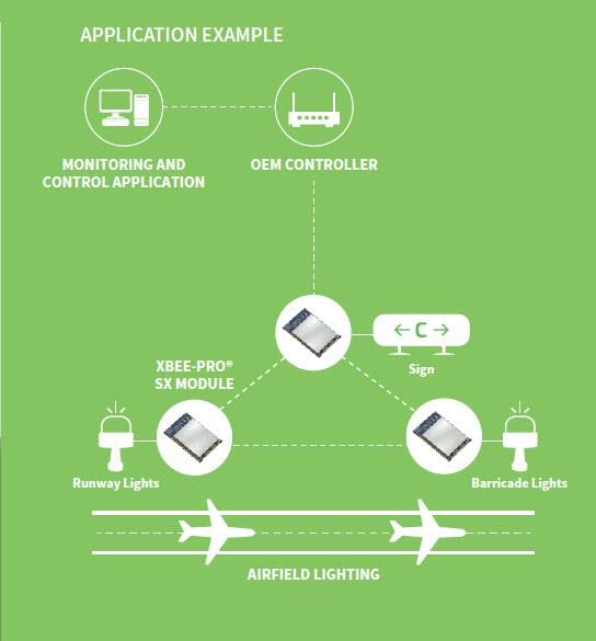 Digi XBee® SX-Module