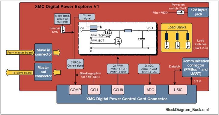 Blockdiagramm - Infineon Technologies XMC™ Digital Power Explorer Kit