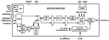 Analog Devices Inc. AD916 HF-DACs