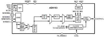 Analog Devices Inc. AD916 HF-DACs