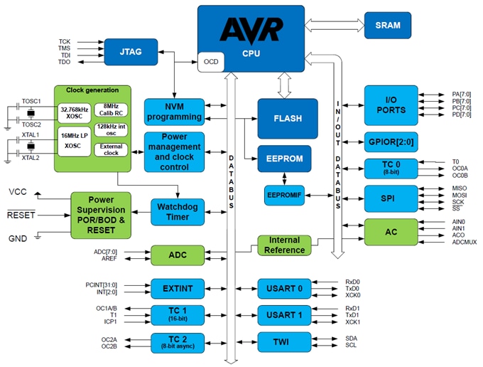 Blockdiagramm - Atmel / Microchip ATmega644PA AVR® 8-Bit-Mikrocontroller