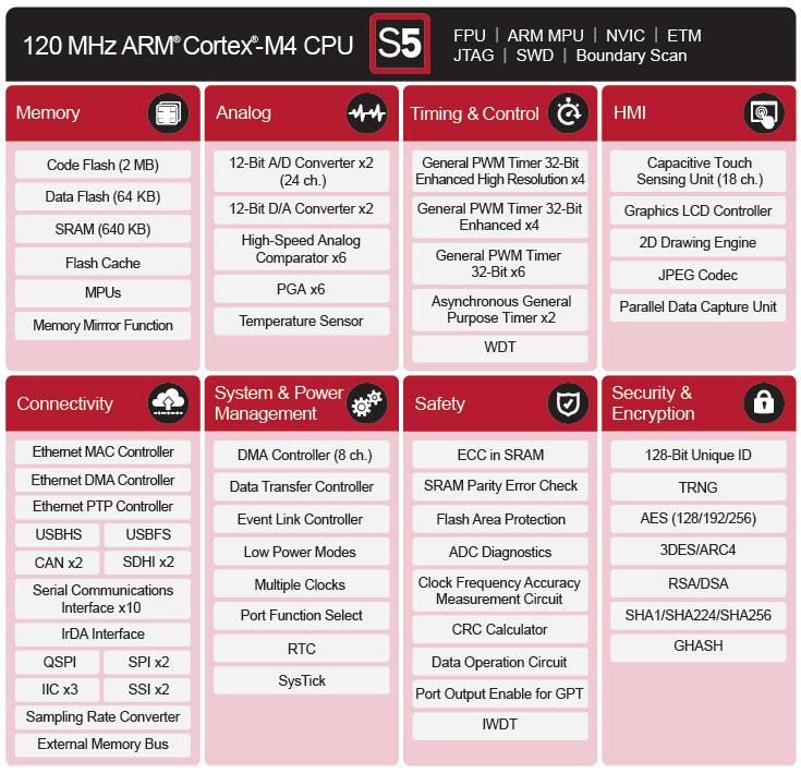 Renesas Electronics Synergy™-Plattform
