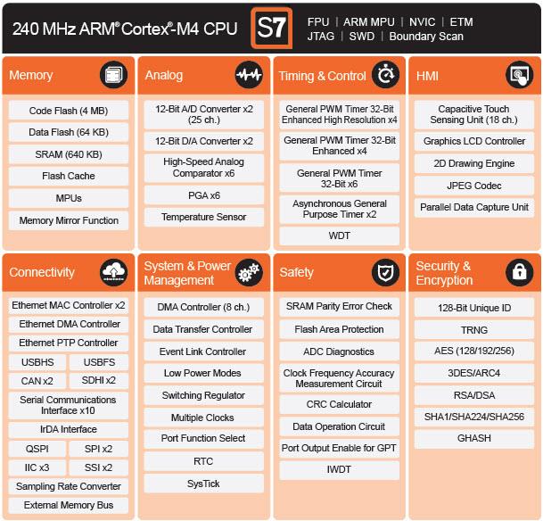 Renesas Electronics Synergy™-Plattform