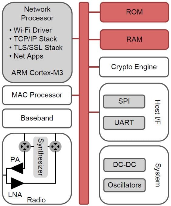 Texas Instruments CC3120R SimpleLink™ WLAN-Netzwerkprozessor