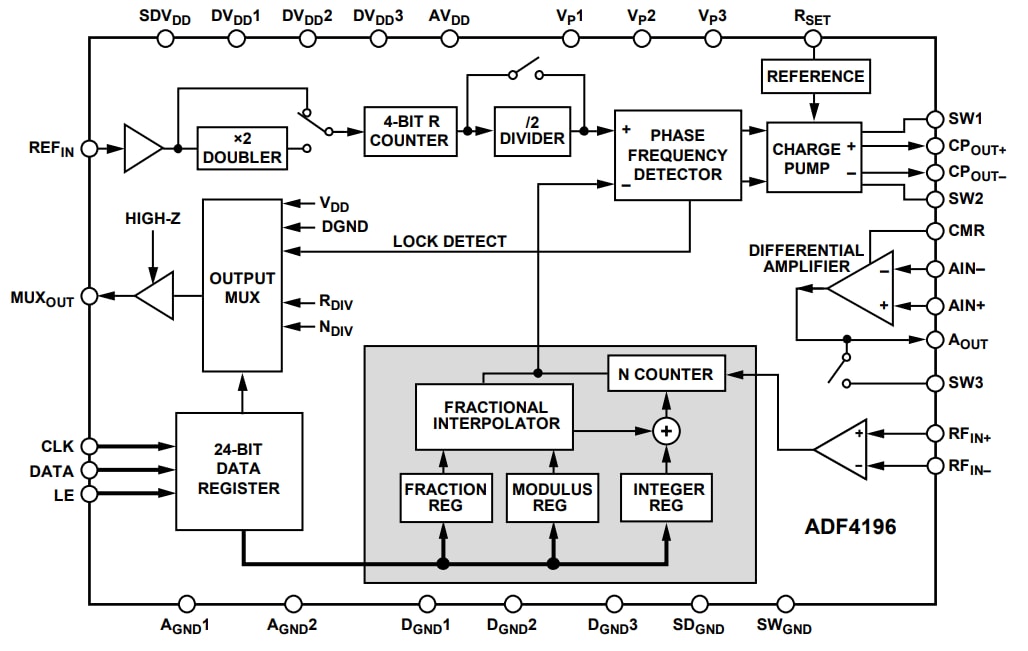 Analog Devices Inc. ADF4196 Fractional-N PLLs Frequenzsynthesizer