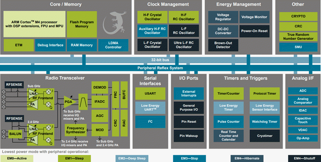 Blockdiagramm - Silicon Labs EFR32FG13 Flex Gecko SoCs mit proprietärem Protokoll