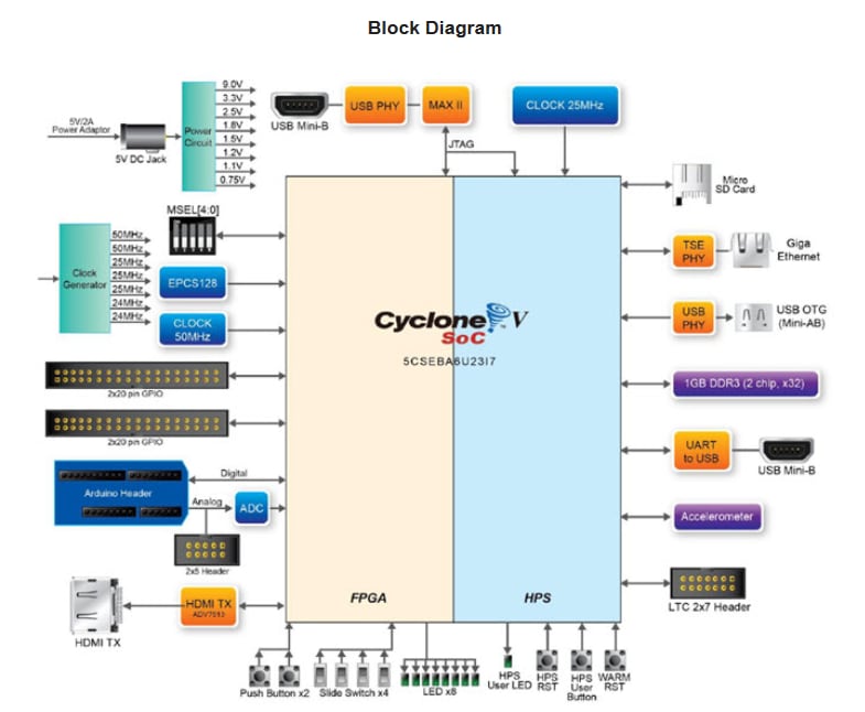 Blockdiagramm - Terasic Technologies DE10-Nano Development Kit