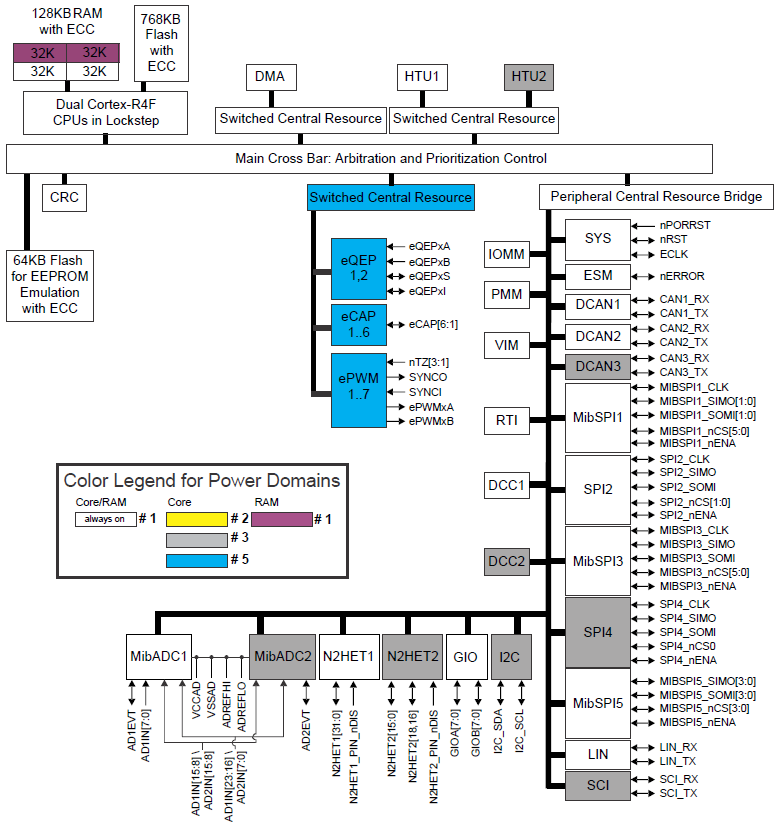 Blockdiagramm - Texas Instruments TMS570LS0714 RISC-Flash-32-Bit-Mikrocontroller
