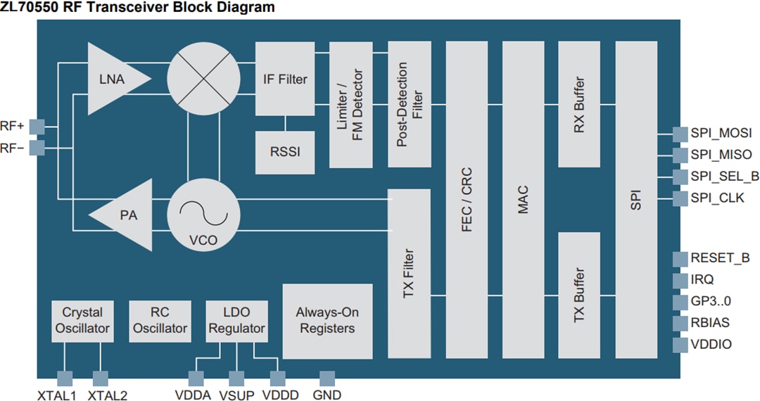Blockdiagramm - Microsemi / Microchip ZL70550 HF-Transceiver