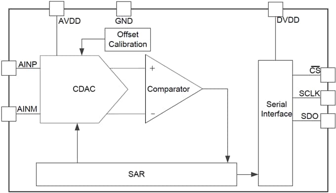 Blockdiagramm - Texas Instruments ADS7056 Analog-Digital-Wandler (ADC)