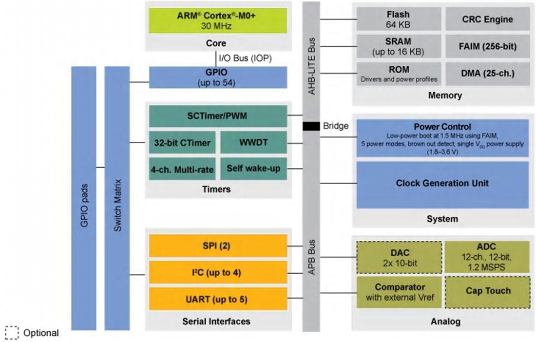 Blockdiagramm - NXP Semiconductors LPC84x ARM Cortex-M0+-32-Bit-MCUs