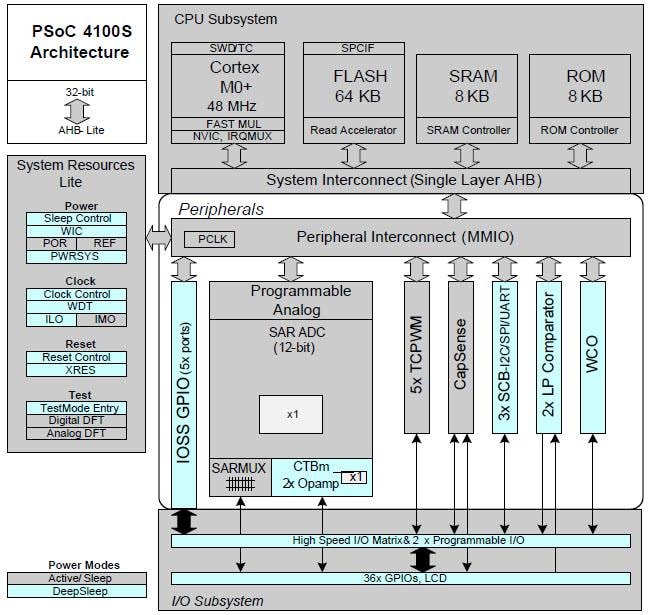 Blockdiagramm - Infineon Technologies PSoC4100S ARM® Cortex®-M0 Programmierbare SoCs