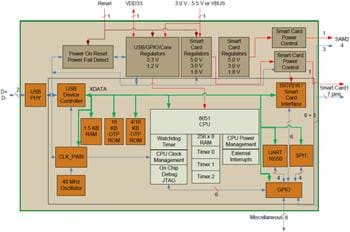 Microchip Technology SEC1110 & SEC1210 Smartcard-Controller