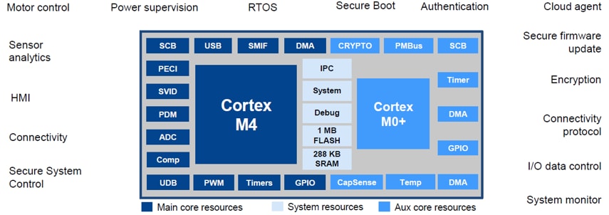 Infineon Technologies PSoC® 6 Mikrocontroller