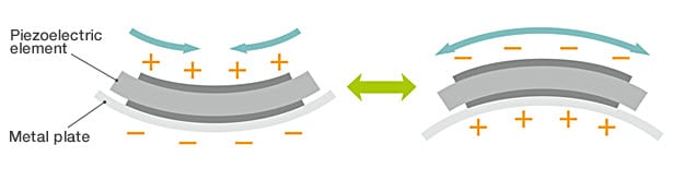 Blockdiagramm - TDK PHU Extrem dünne PiezoHapt™-Betätiger