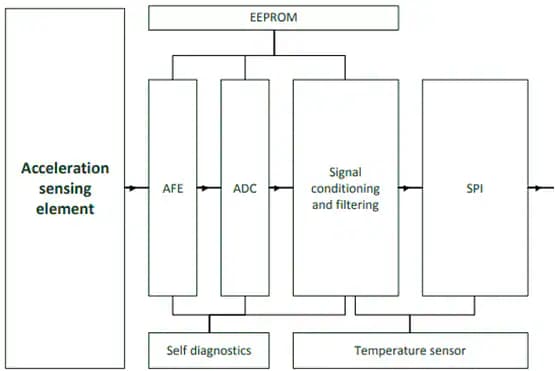 Blockdiagramm - Murata Electronics SCA3300-D01 3-Achsen-Beschleunigungs- und Neigungsmesser