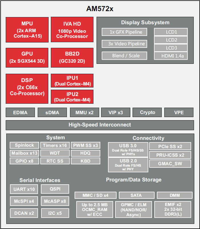Blockdiagramm - Texas Instruments AM572x Sitara ARM Applikationsprozessoren